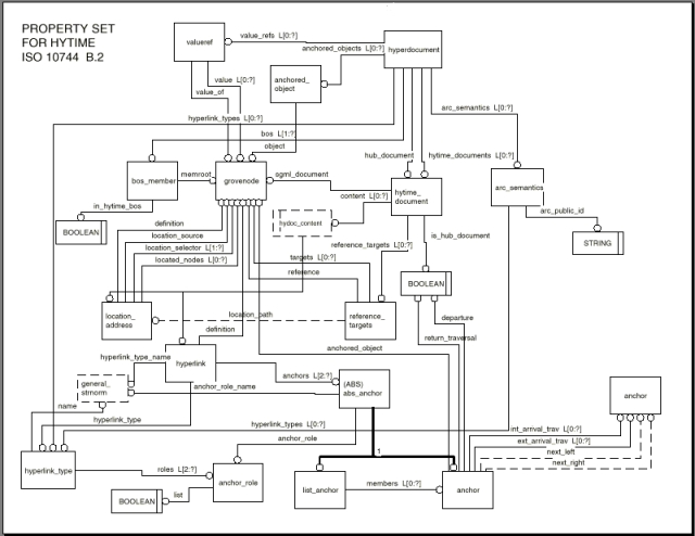 HyTime property set model